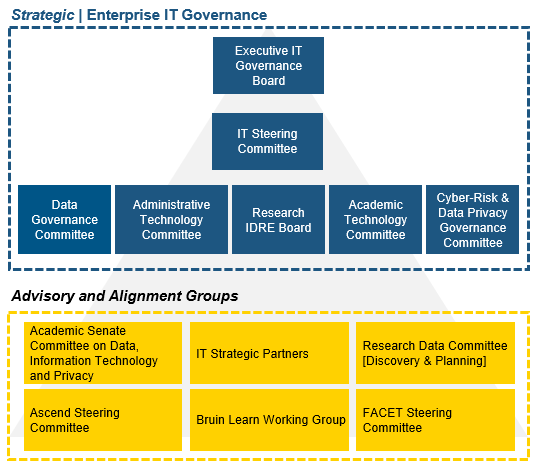 It Governance Structure
