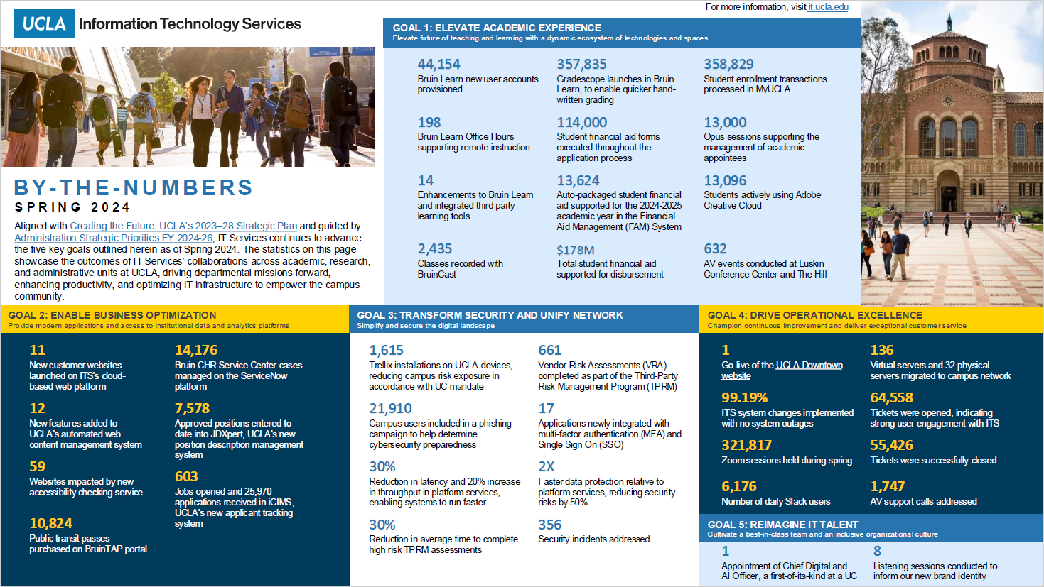 by the numbers spring 2024