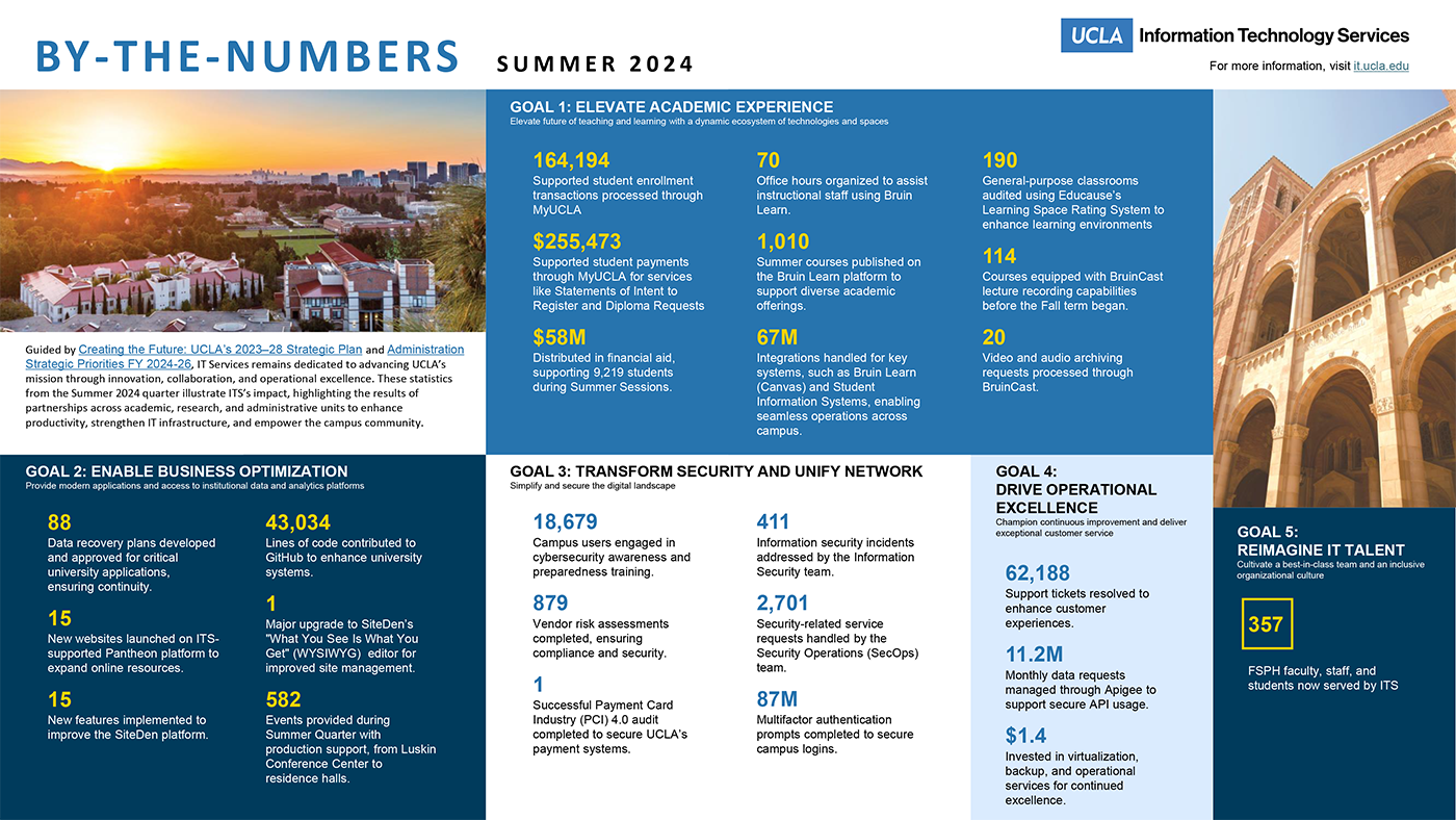 By The Numbers Summer 2024