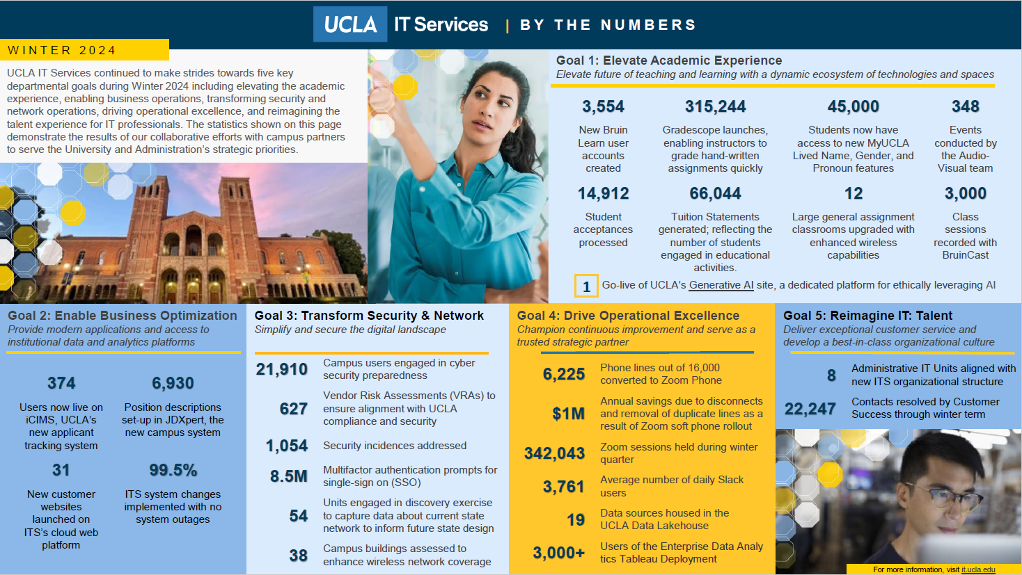 by the numbers winter 2024